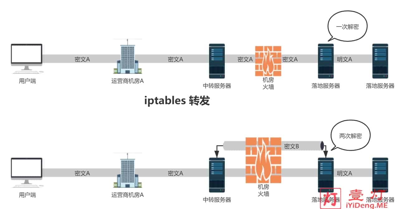 iptables-流量转发跟隧道中转的区别