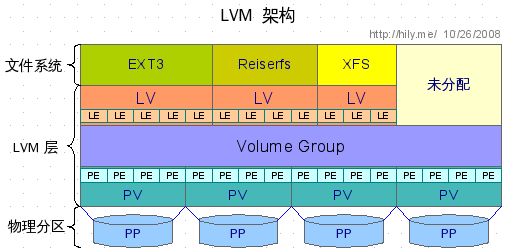 lvm-arch11