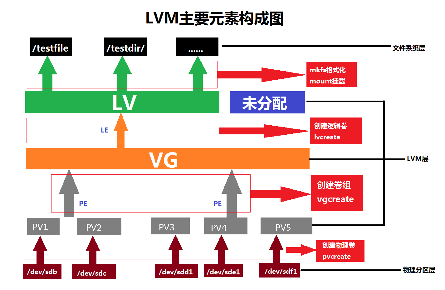 lvm-arch12