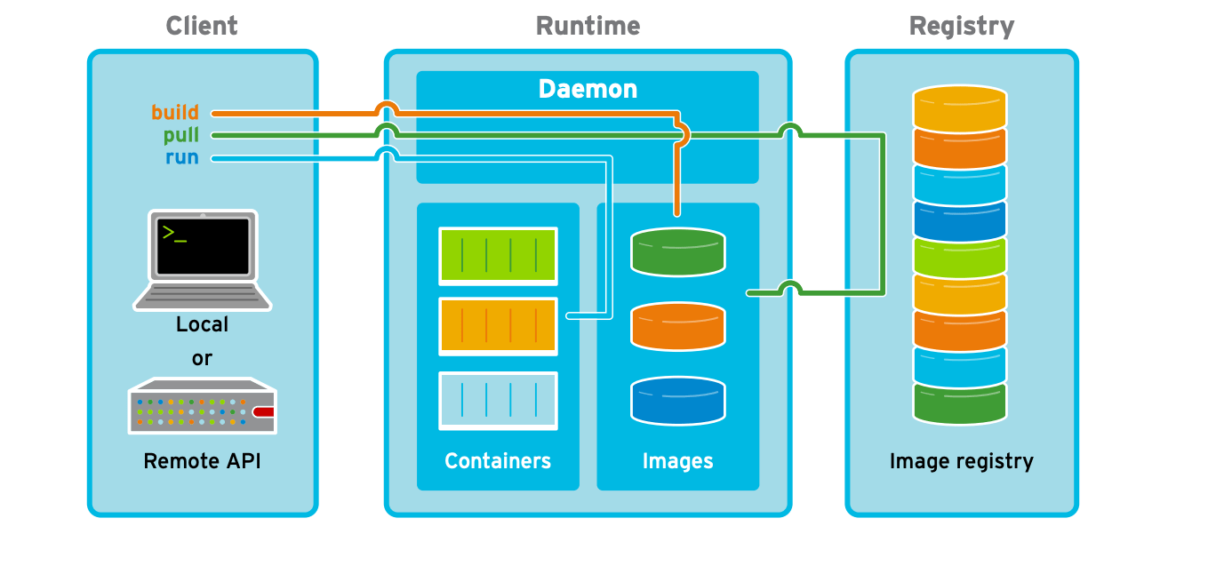 container-architecture-components