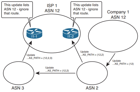 BGP-duplicated-ASN