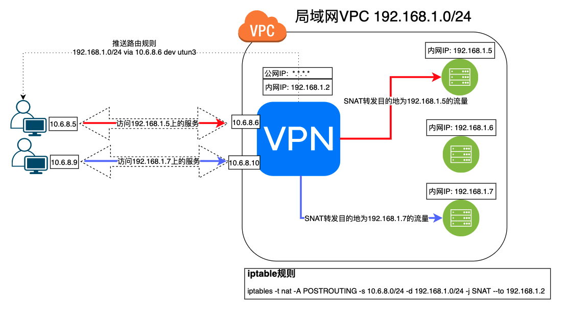 openvpn-iptables-1