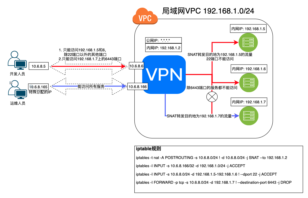 openvpn-iptables-2