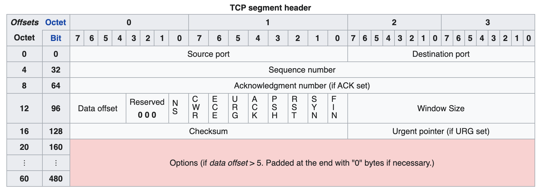 tcp_segment_header