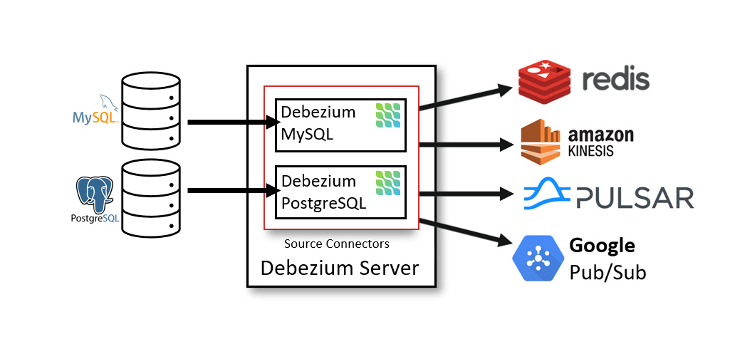 debezium-server-architecture