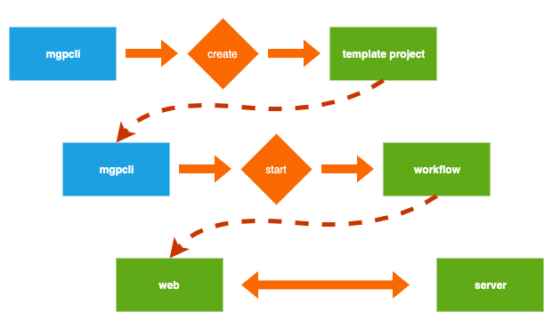 cli-workflow