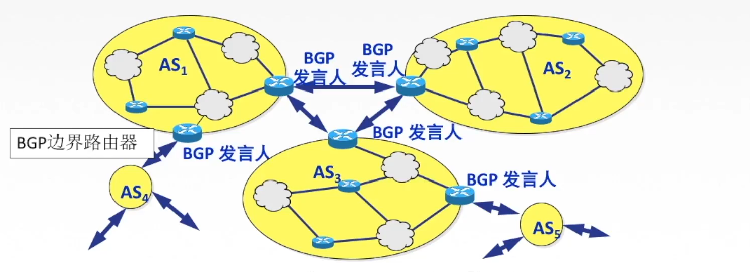 BGP协议，IP组播，IGMP协议与组播路由选择协议