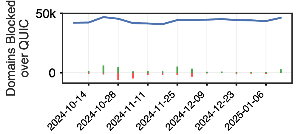 domains-blocked-over-quic-weekly-