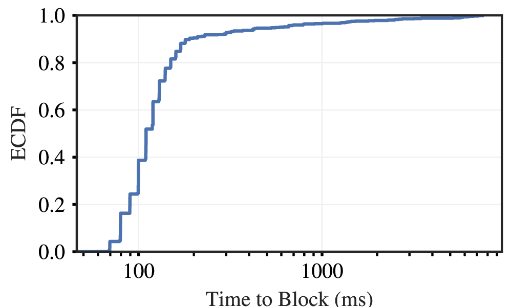 how-fast-the-gfw-blocks-