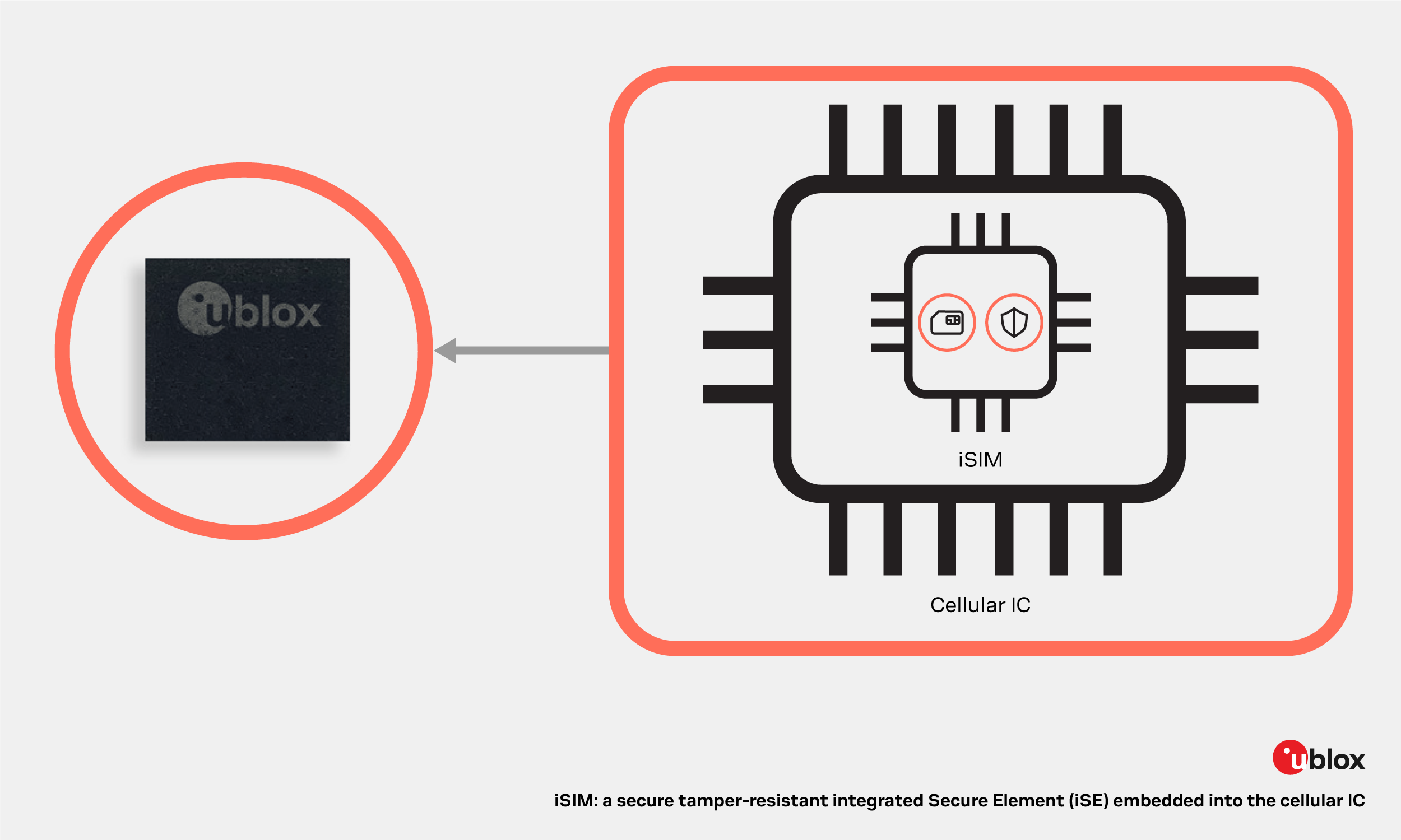 isim-integrated-secure-element-embedded-into-the-cellular-ic isim-integrated-secure-element-embedded-into-the-cellular-ic