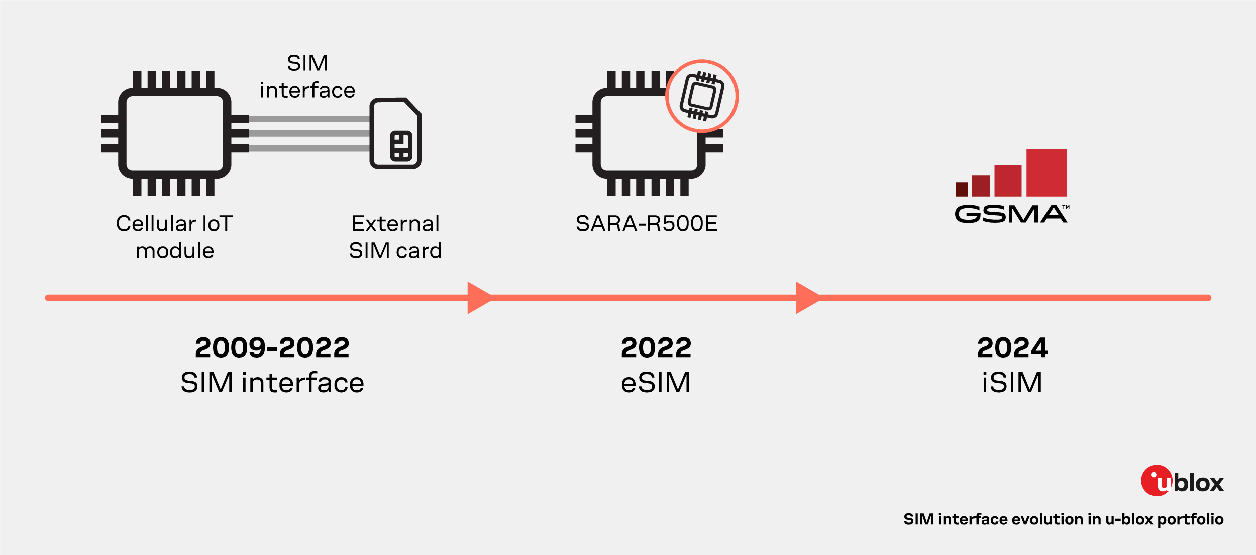 isim-sim-interface-evolution-in-u-blox-portfolio isim-sim-interface-evolution-in-u-blox-portfolio